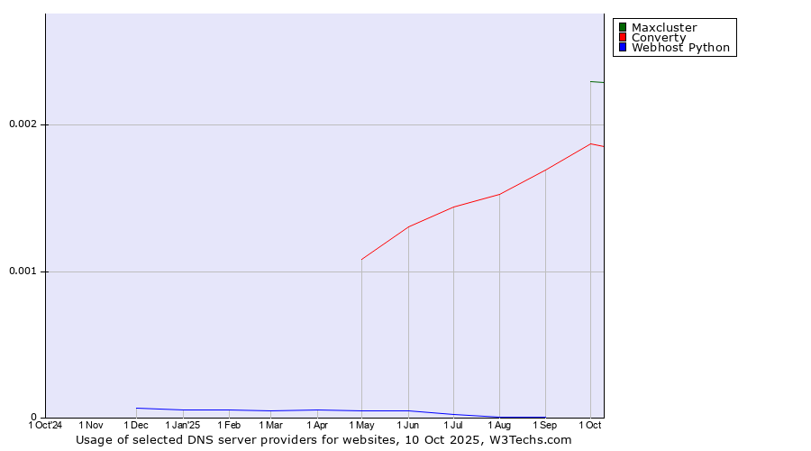 Historical trends in the usage of Maxcluster vs. Converty vs. Webhost Python