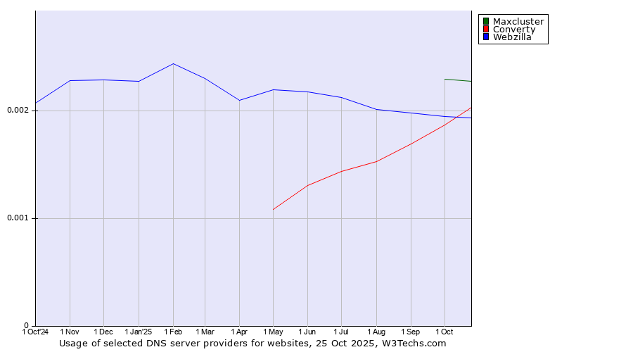 Historical trends in the usage of Maxcluster vs. Webzilla vs. Converty