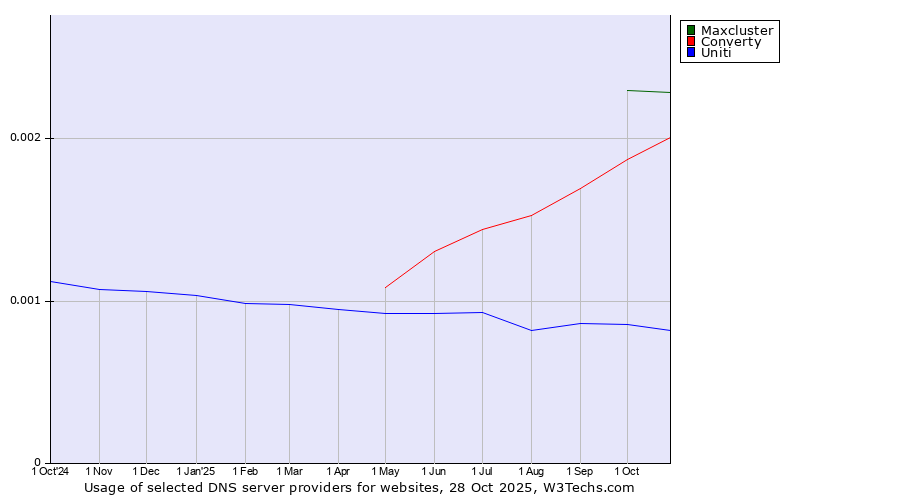 Historical trends in the usage of Maxcluster vs. Converty vs. Uniti