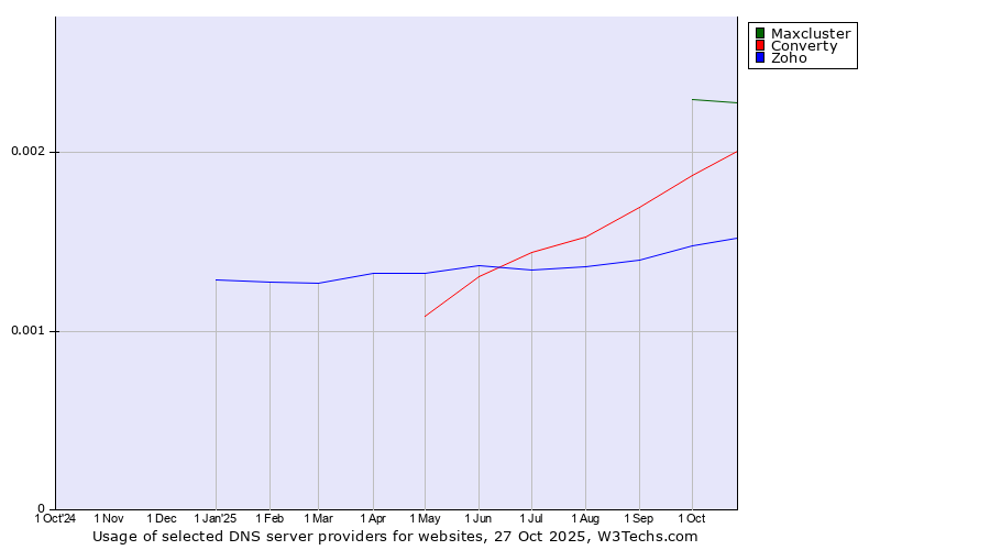 Historical trends in the usage of Maxcluster vs. Converty vs. Zoho