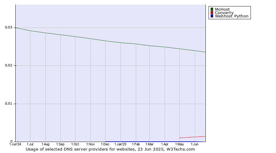 Historical trends in the usage of McHost vs. Converty vs. Webhost Python