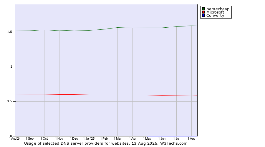 Historical trends in the usage of Namecheap vs. Microsoft vs. Converty