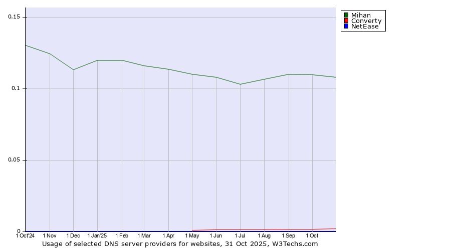 Historical trends in the usage of Mihan vs. Converty vs. NetEase