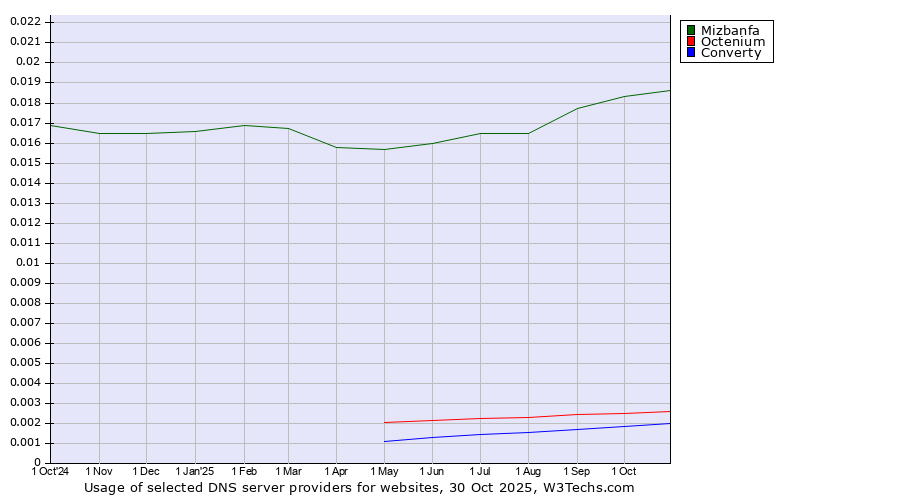 Historical trends in the usage of Mizbanfa vs. Octenium vs. Converty