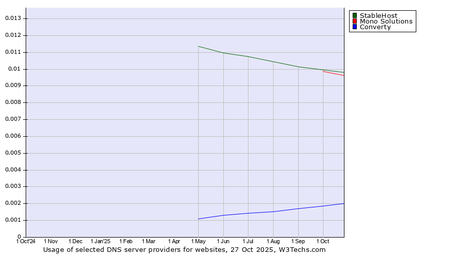 Historical trends in the usage of StableHost vs. Mono Solutions vs. Converty