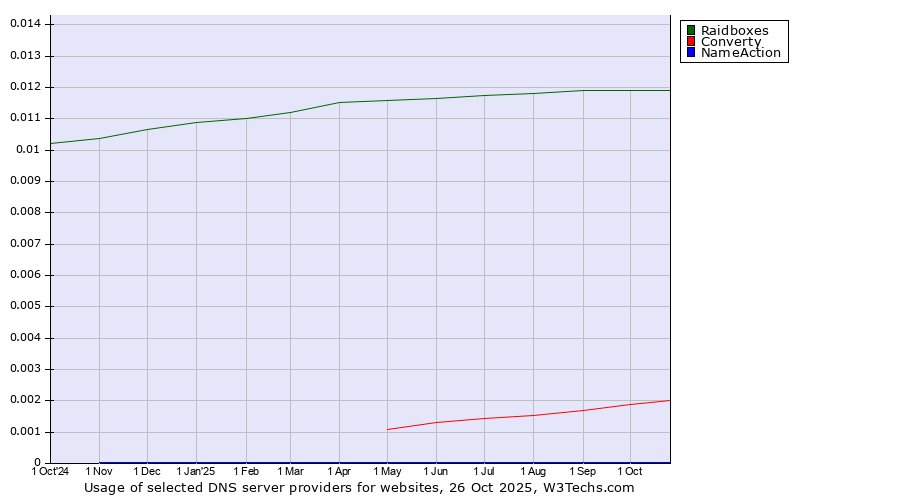Historical trends in the usage of Raidboxes vs. Converty vs. NameAction