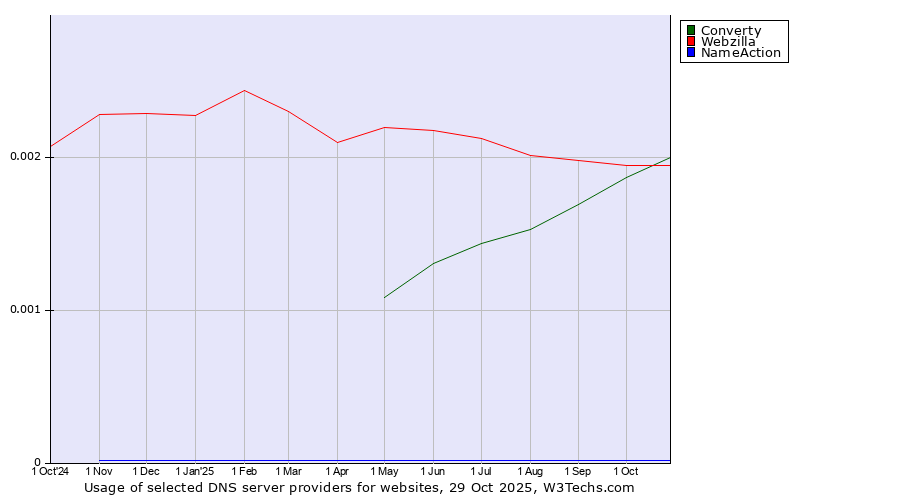 Historical trends in the usage of Converty vs. Webzilla vs. NameAction