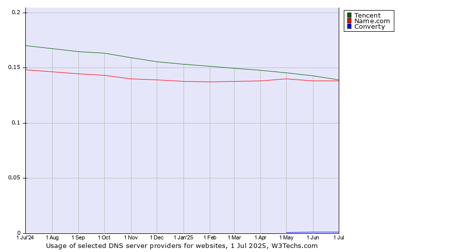 Historical trends in the usage of Tencent vs. Name.com vs. Converty