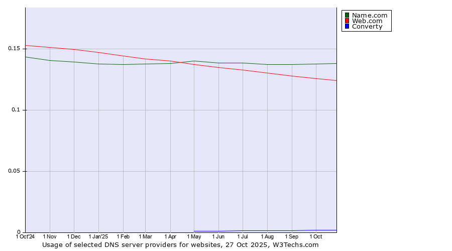 Historical trends in the usage of Name.com vs. Web.com vs. Converty