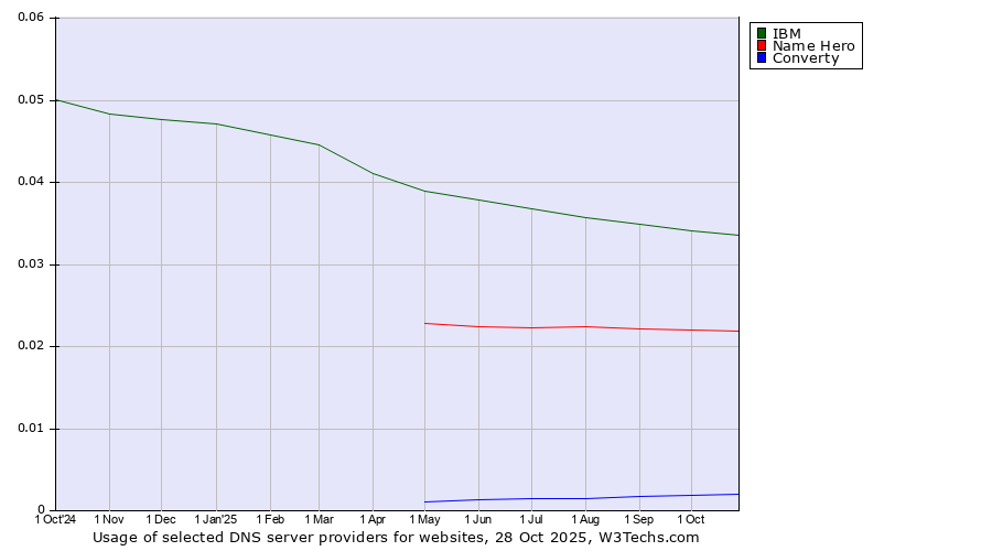 Historical trends in the usage of IBM vs. Name Hero vs. Converty