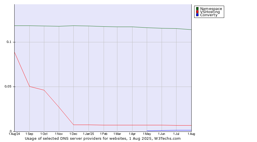 Historical trends in the usage of Namespace vs. VSHosting vs. Converty