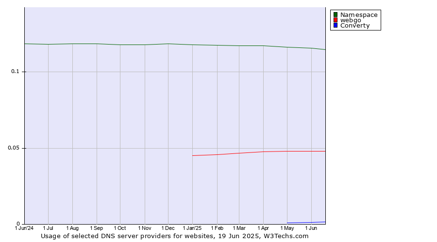 Historical trends in the usage of Namespace vs. webgo vs. Converty