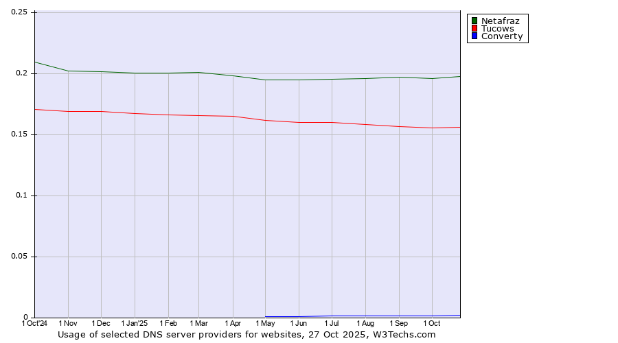 Historical trends in the usage of Netafraz vs. Tucows vs. Converty
