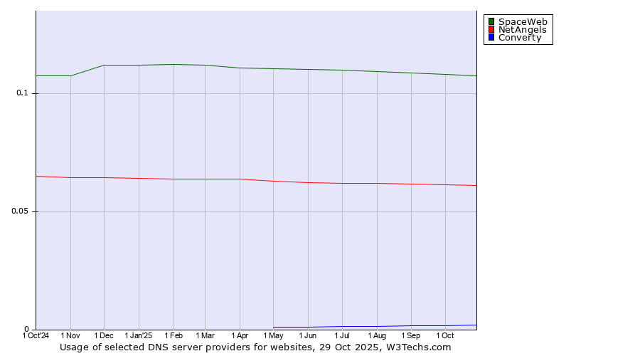 Historical trends in the usage of SpaceWeb vs. NetAngels vs. Converty