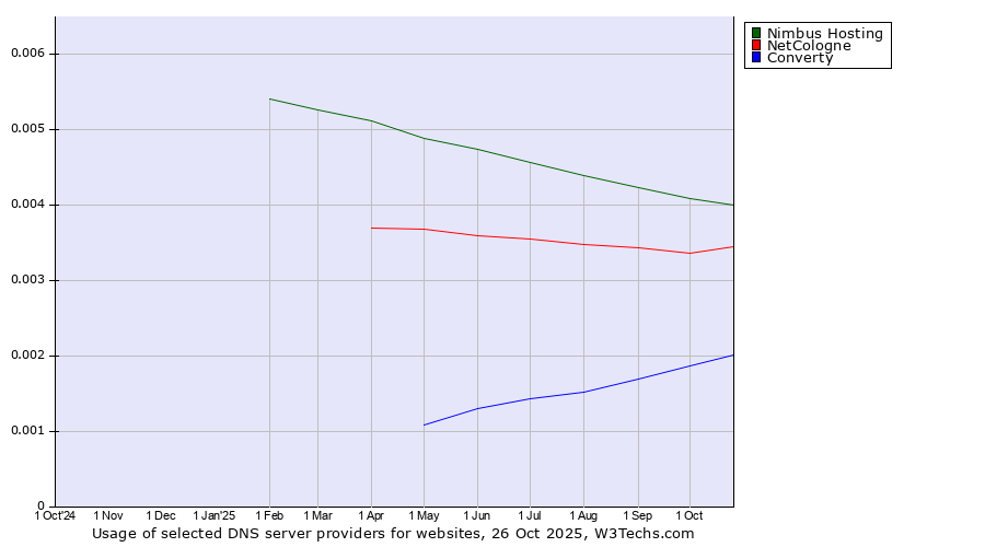 Historical trends in the usage of Nimbus Hosting vs. NetCologne vs. Converty