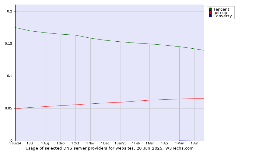 Historical trends in the usage of Tencent vs. netcup vs. Converty
