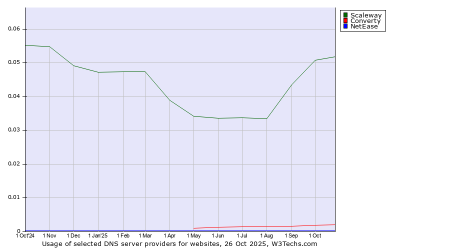 Historical trends in the usage of Scaleway vs. Converty vs. NetEase