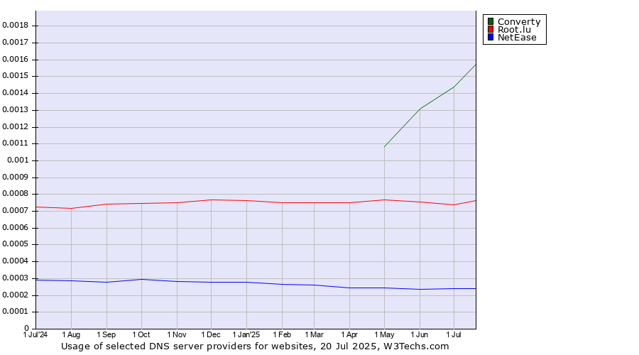 Historical trends in the usage of Converty vs. Root.lu vs. NetEase