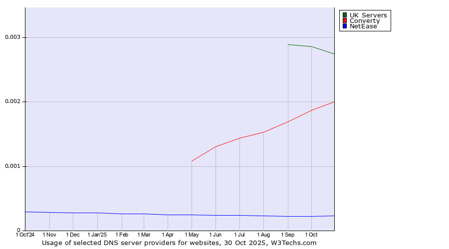 Historical trends in the usage of UK Servers vs. Converty vs. NetEase