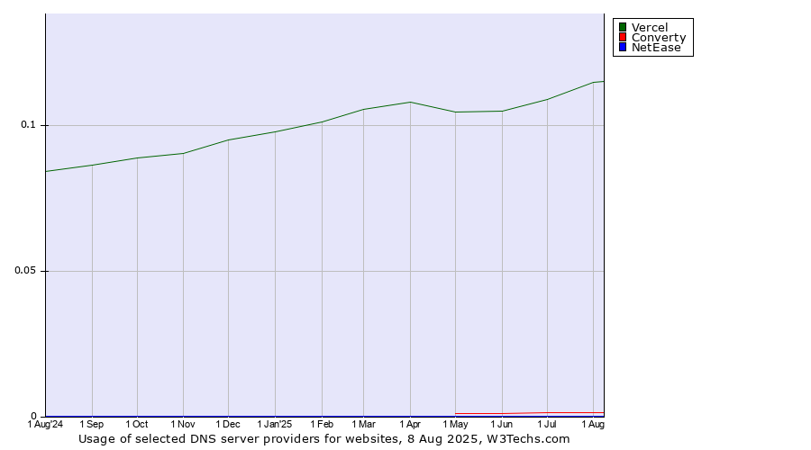 Historical trends in the usage of Vercel vs. Converty vs. NetEase