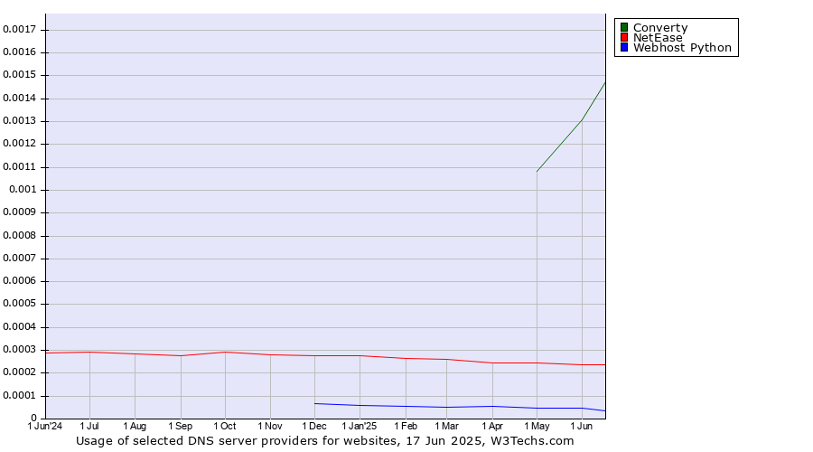 Historical trends in the usage of Converty vs. NetEase vs. Webhost Python
