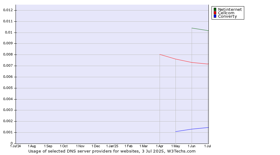 Historical trends in the usage of Netinternet vs. Cellcom vs. Converty