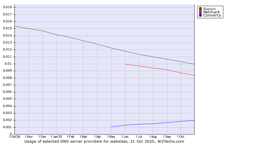 Historical trends in the usage of Sucuri vs. Netmark vs. Converty