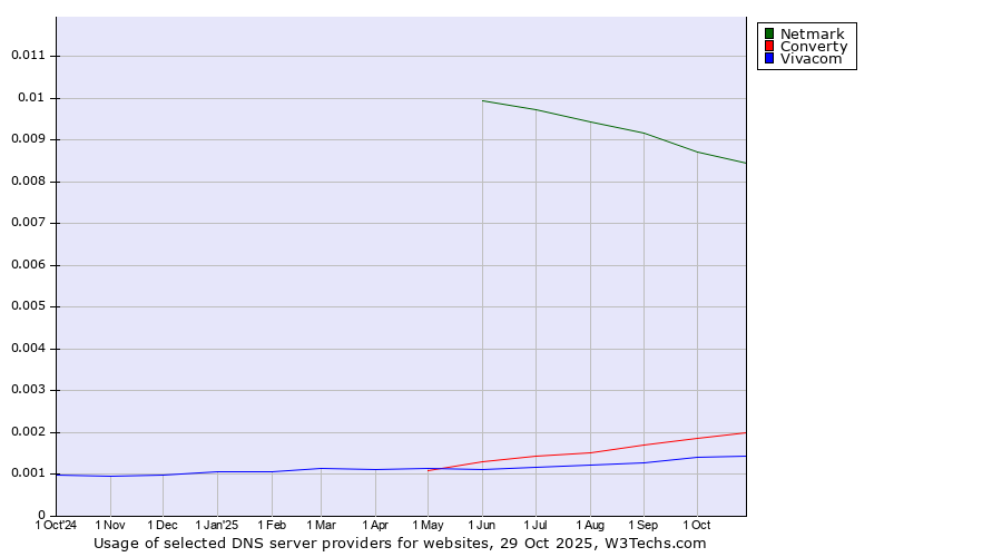 Historical trends in the usage of Netmark vs. Converty vs. Vivacom
