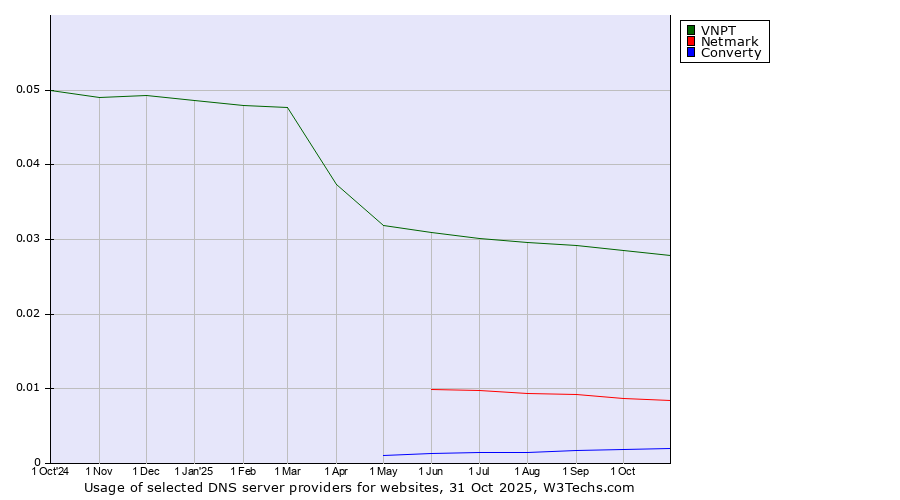 Historical trends in the usage of VNPT vs. Netmark vs. Converty
