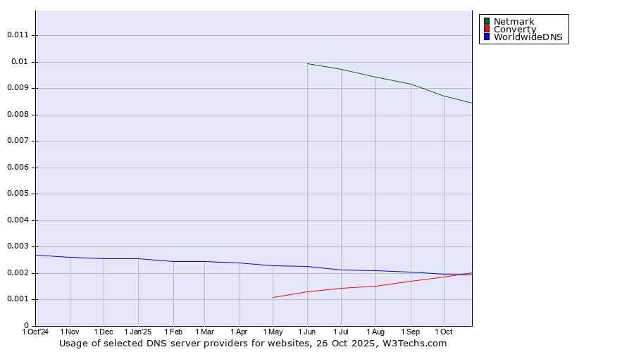 Historical trends in the usage of Netmark vs. Converty vs. WorldwideDNS