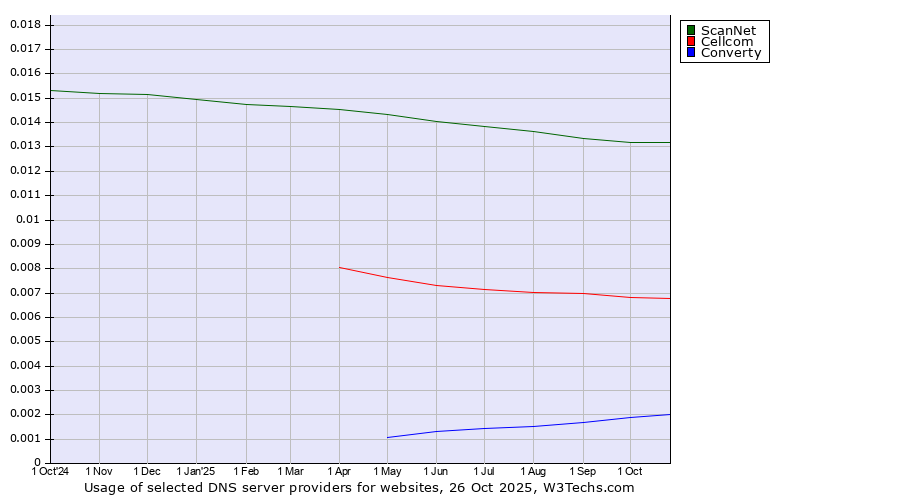 Historical trends in the usage of ScanNet vs. Cellcom vs. Converty