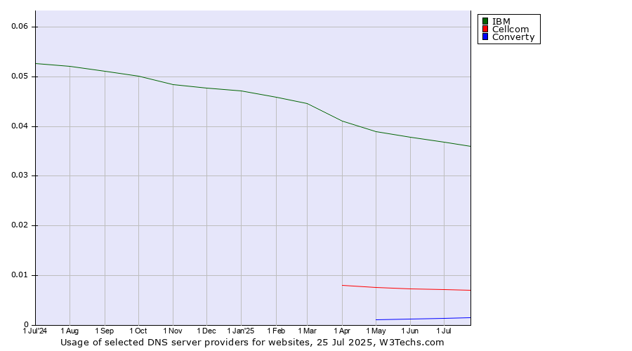 Historical trends in the usage of IBM vs. Cellcom vs. Converty