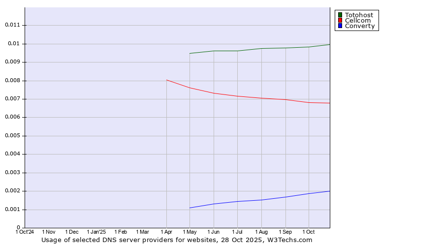 Historical trends in the usage of Totohost vs. Cellcom vs. Converty