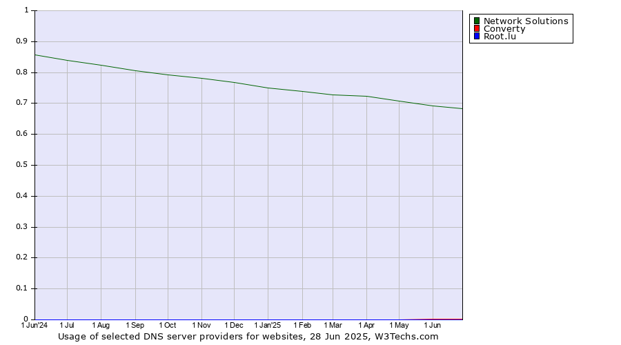 Historical trends in the usage of Network Solutions vs. Converty vs. Root.lu