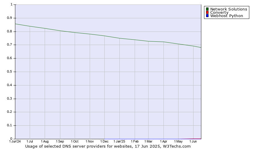 Historical trends in the usage of Network Solutions vs. Converty vs. Webhost Python