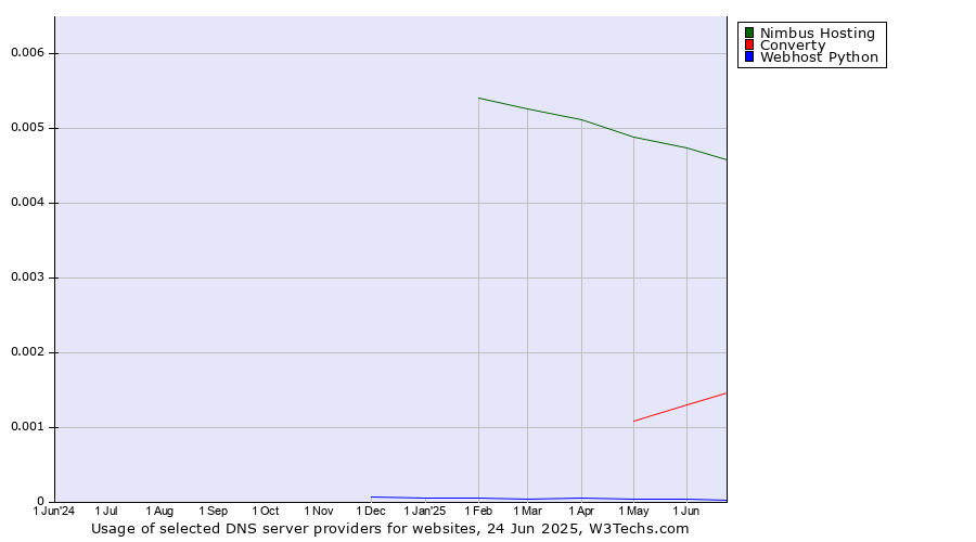 Historical trends in the usage of Nimbus Hosting vs. Converty vs. Webhost Python