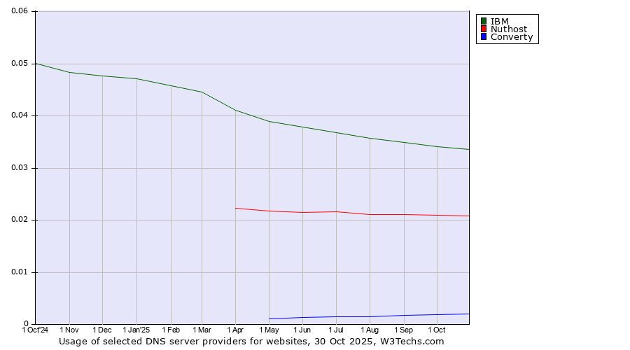 Historical trends in the usage of IBM vs. Nuthost vs. Converty