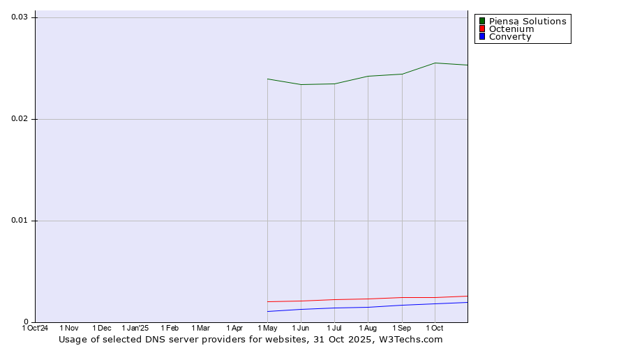Historical trends in the usage of Piensa Solutions vs. Octenium vs. Converty