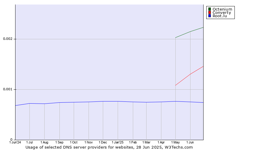 Historical trends in the usage of Octenium vs. Converty vs. Root.lu