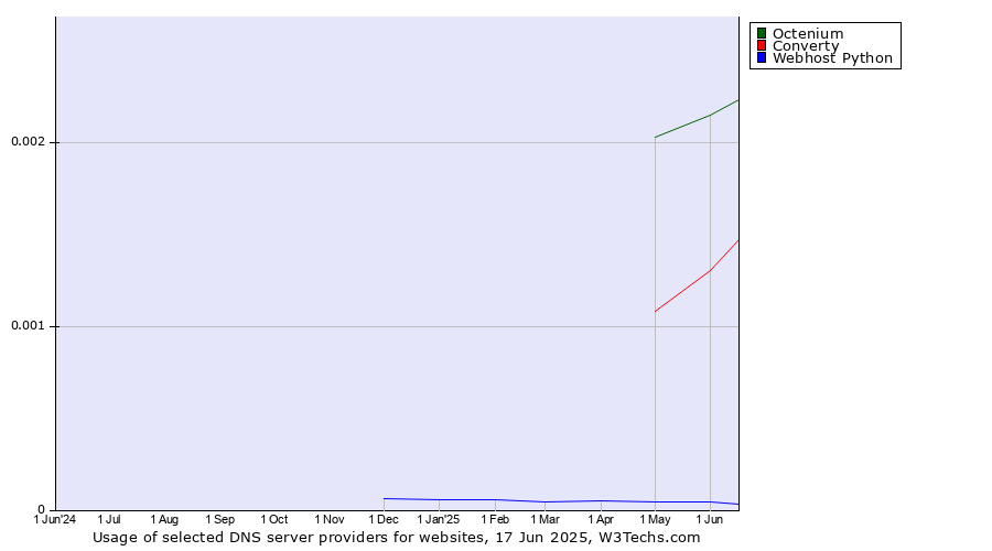 Historical trends in the usage of Octenium vs. Converty vs. Webhost Python
