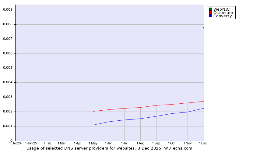 Historical trends in the usage of WebNIC vs. Octenium vs. Converty