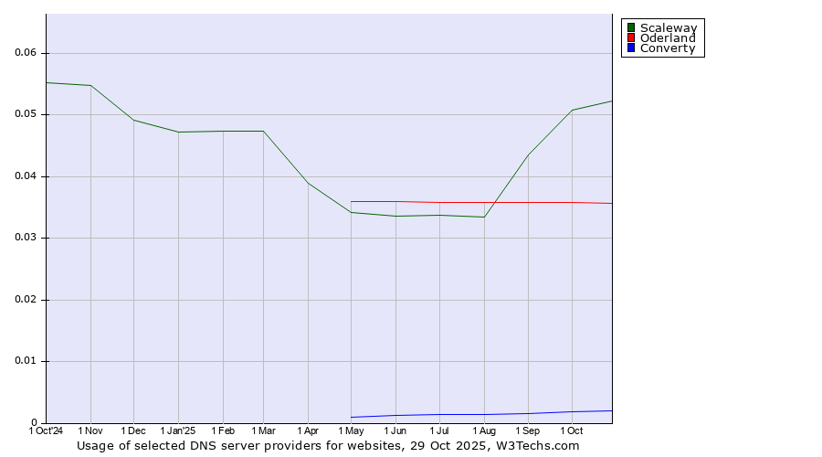 Historical trends in the usage of Scaleway vs. Oderland vs. Converty