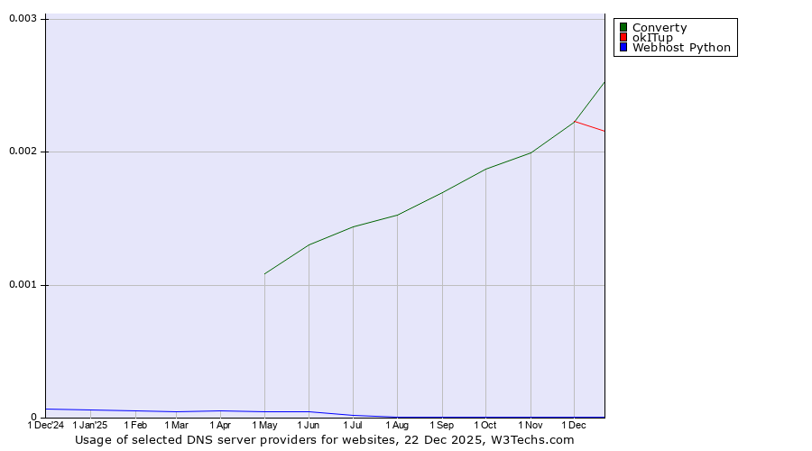 Historical trends in the usage of Converty vs. okITup vs. Webhost Python