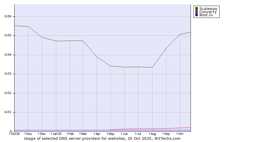 Historical trends in the usage of Scaleway vs. Converty vs. Root.lu