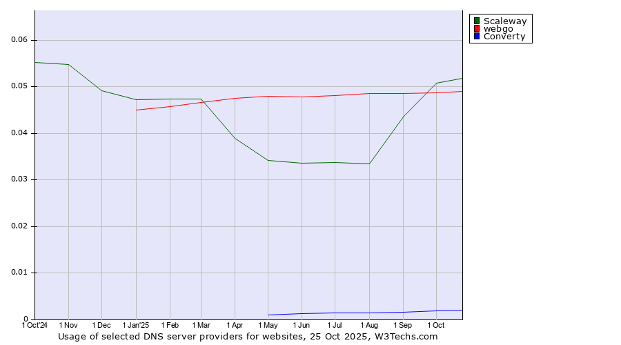 Historical trends in the usage of Scaleway vs. webgo vs. Converty