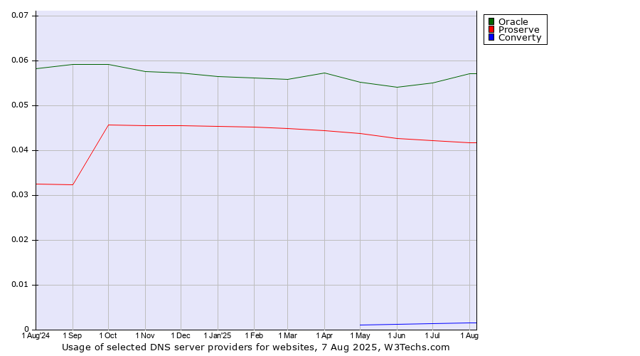 Historical trends in the usage of Oracle vs. Proserve vs. Converty