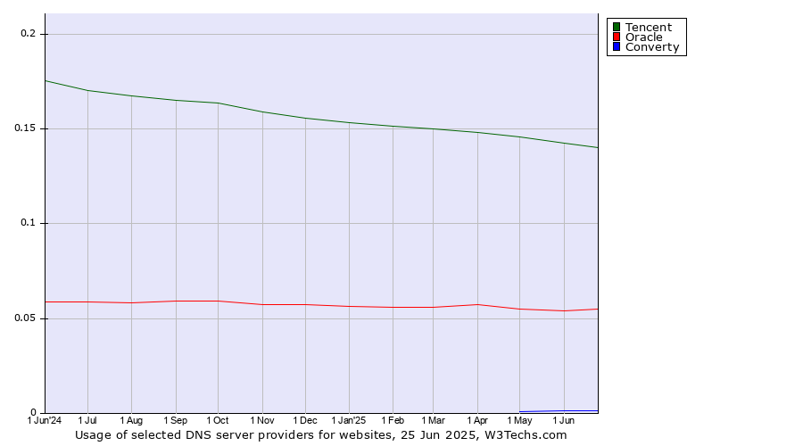 Historical trends in the usage of Tencent vs. Oracle vs. Converty