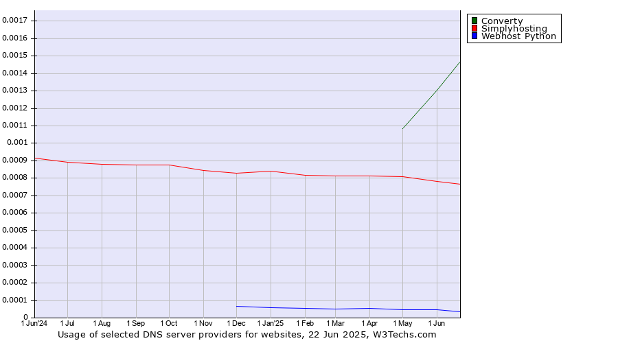 Historical trends in the usage of Converty vs. Simplyhosting vs. Webhost Python