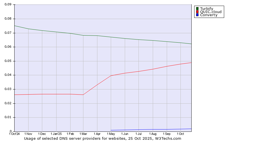 Historical trends in the usage of Turbify vs. QUIC.cloud vs. Converty