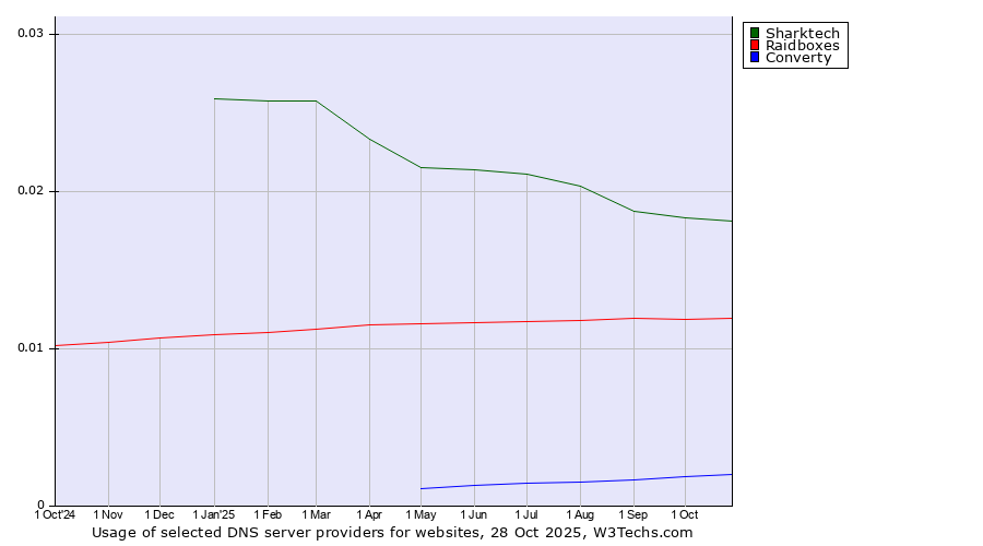 Historical trends in the usage of Sharktech vs. Raidboxes vs. Converty